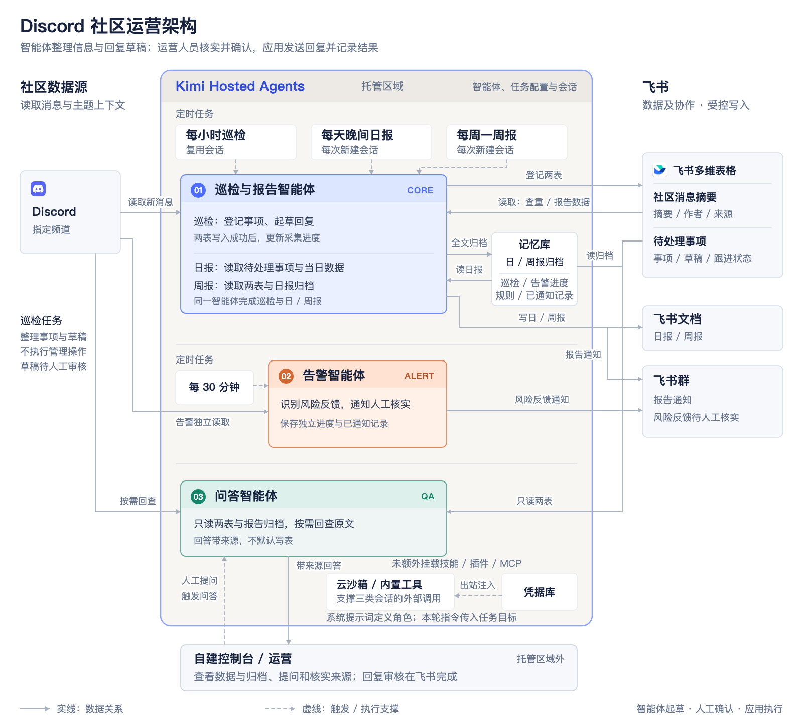 Discord 社区运营架构：三个智能体读取社区消息，整理事项、回复草稿、报告和风险反馈，并支持问答；回复草稿经人工审核后由应用发送，结果写回待处理事项表