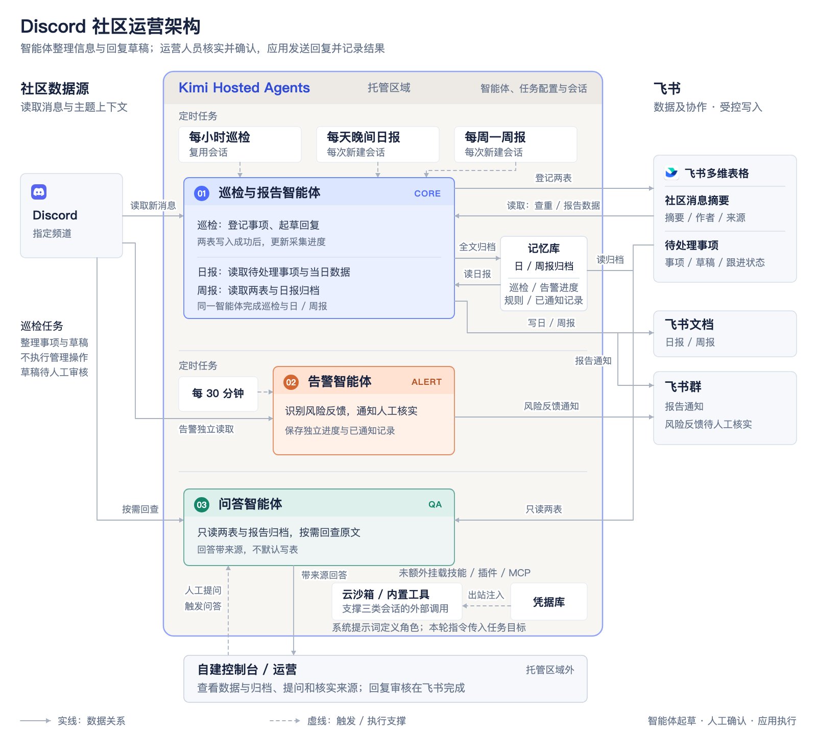 Discord 社区运营架构:三个智能体读取社区消息,整理事项、回复草稿、报告和风险反馈,并支持问答;回复草稿经人工审核后由应用发送,结果写回待处理事项表