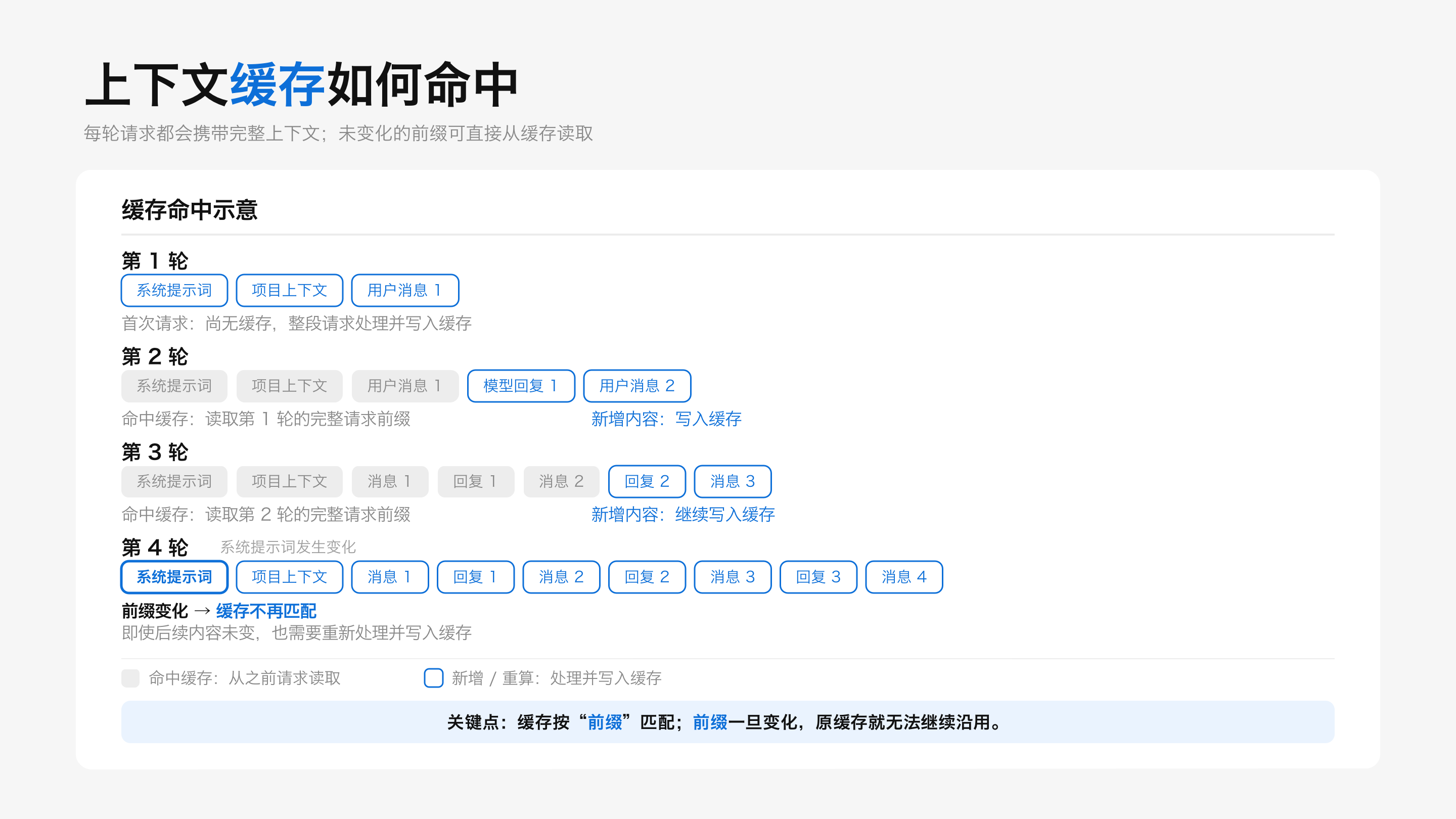 上下文缓存如何命中：未变化的前缀可直接从缓存读取，前缀一旦变化缓存不再匹配
