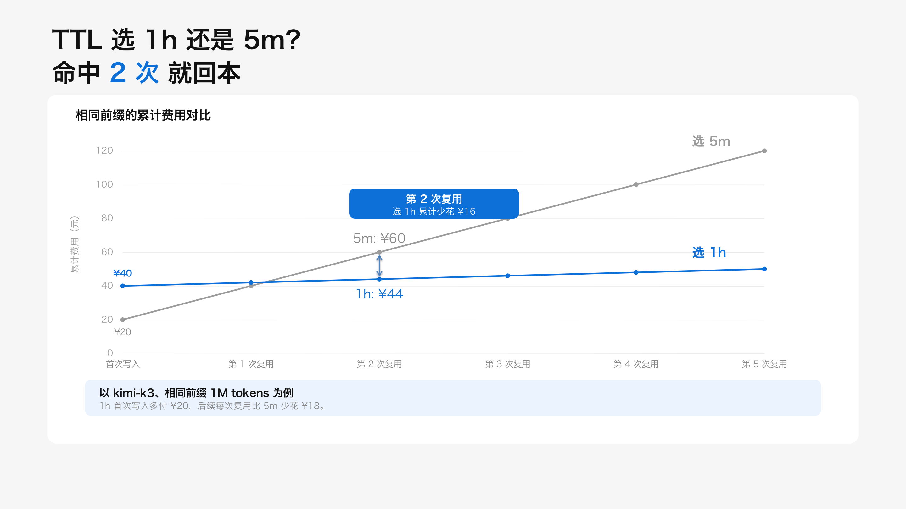5m 与 1h 累计费用对比:命中 2 次后选择 1h 更划算