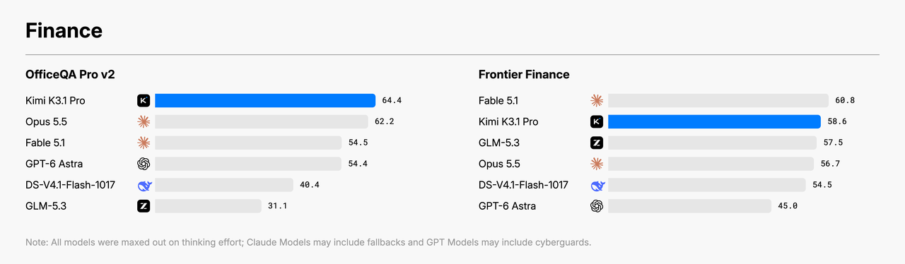 Kimi K3.1 Pro 金融基准测试成绩