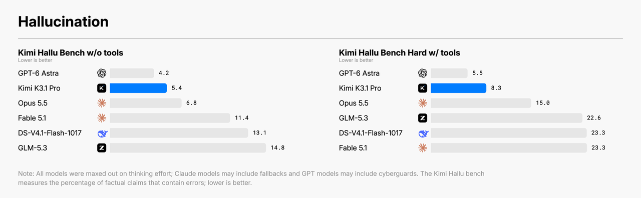 Kimi K3.1 Pro 幻觉基准成绩