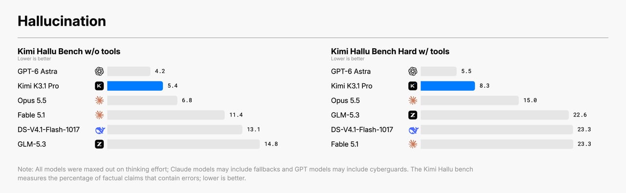 Kimi K3.1 Pro 幻觉基准成绩