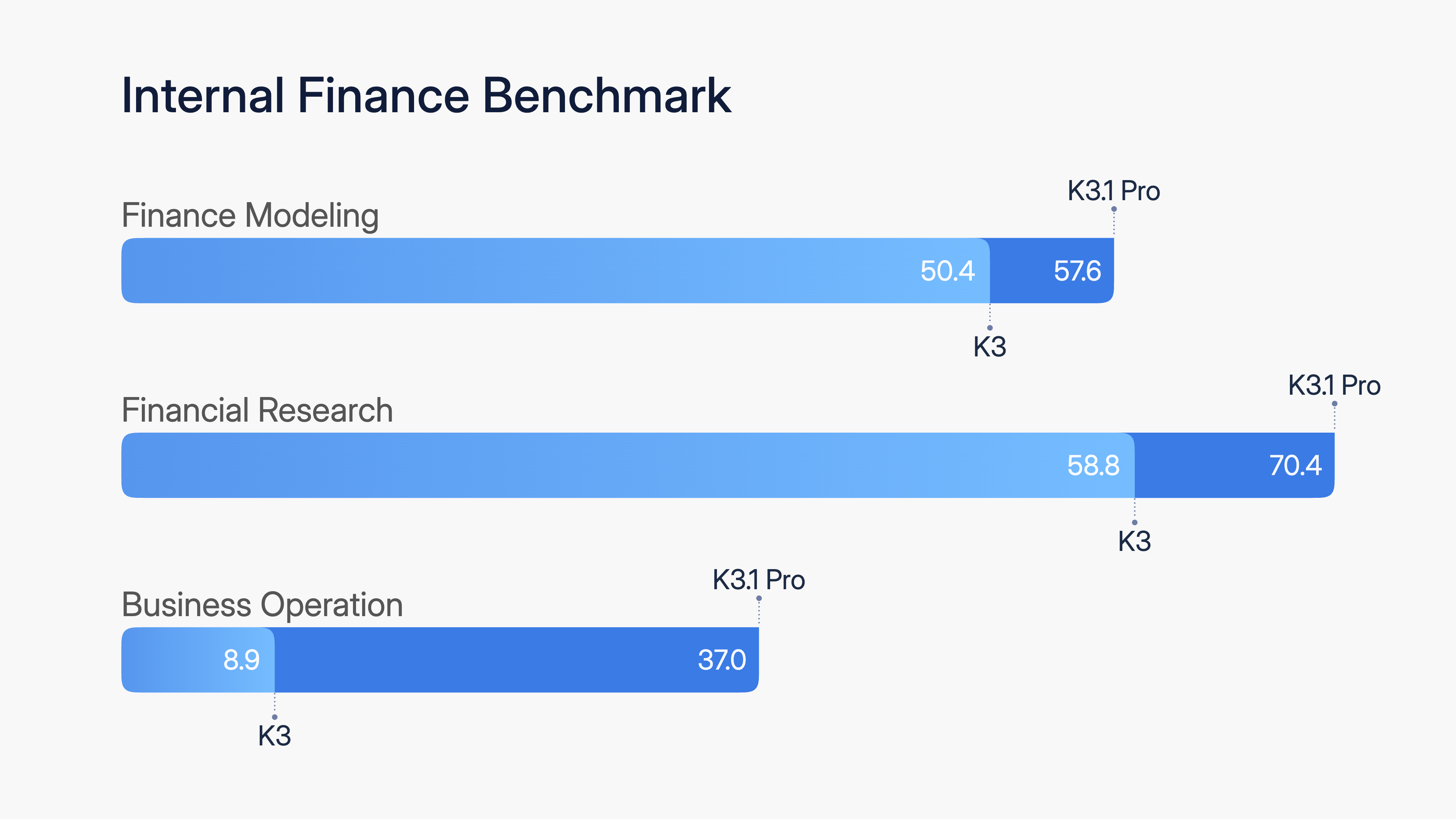 Kimi K3.1 Pro 内部金融基准成绩