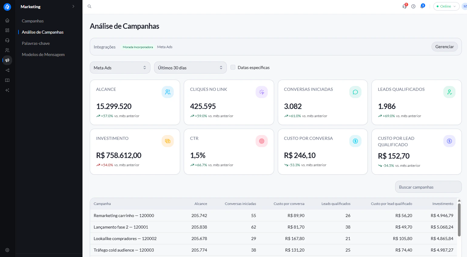 Dashboard de Análise de Campanhas