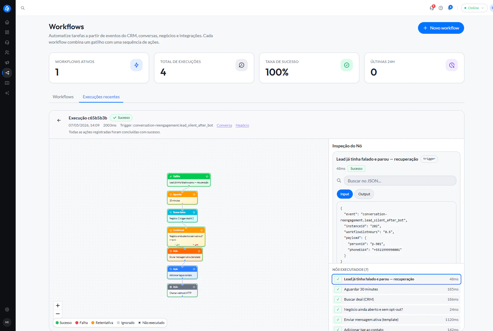 Aba Execuções recentes mostrando KPIs (workflows ativos, fluxos de execução, taxa de sucesso) e detalhe de uma execução com visualização do fluxo, status por etapa e inspeção de payload JSON