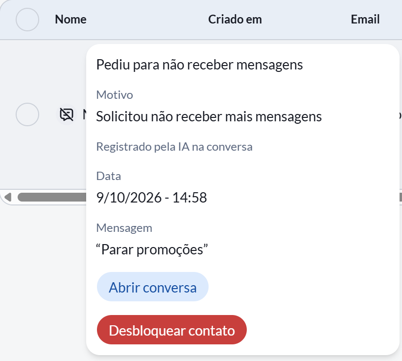 Detalhe de um contato com opt-out: motivo Solicitou não receber mais mensagens, registrado pela IA na conversa, data, a mensagem Parar promoções e os botões Abrir conversa e Desbloquear contato