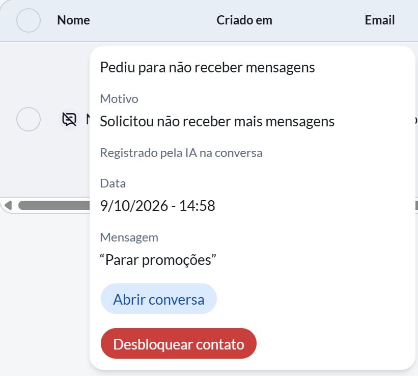 Detalhe de um contato com opt-out: motivo Solicitou não receber mais mensagens, registrado pela IA na conversa, data, a mensagem Parar promoções e os botões Abrir conversa e Desbloquear contato
