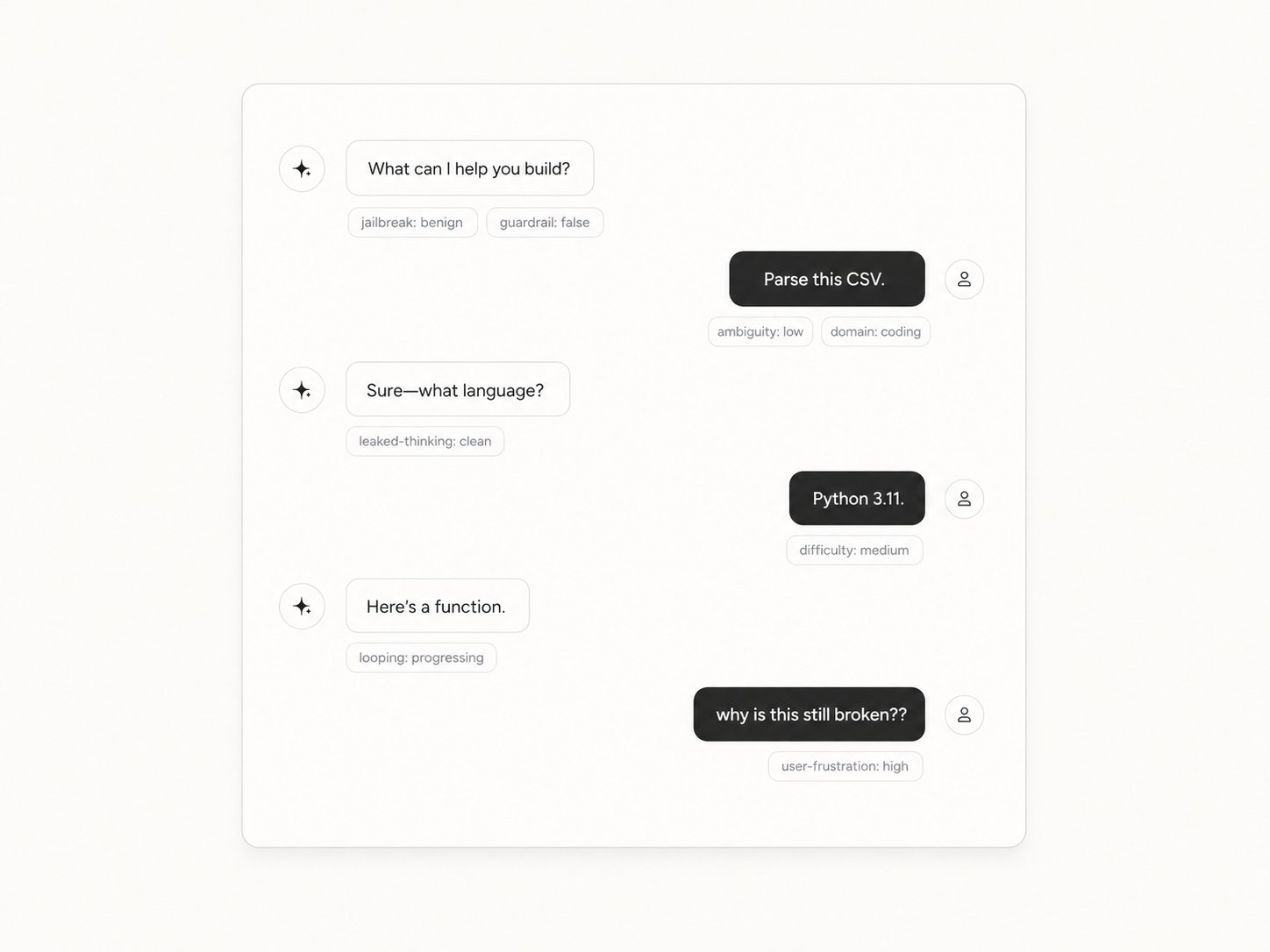 Reflexes label every turn in a conversation: jailbreak, guardrail, ambiguity, domain, leaked-thinking, difficulty, looping, and user-frustration