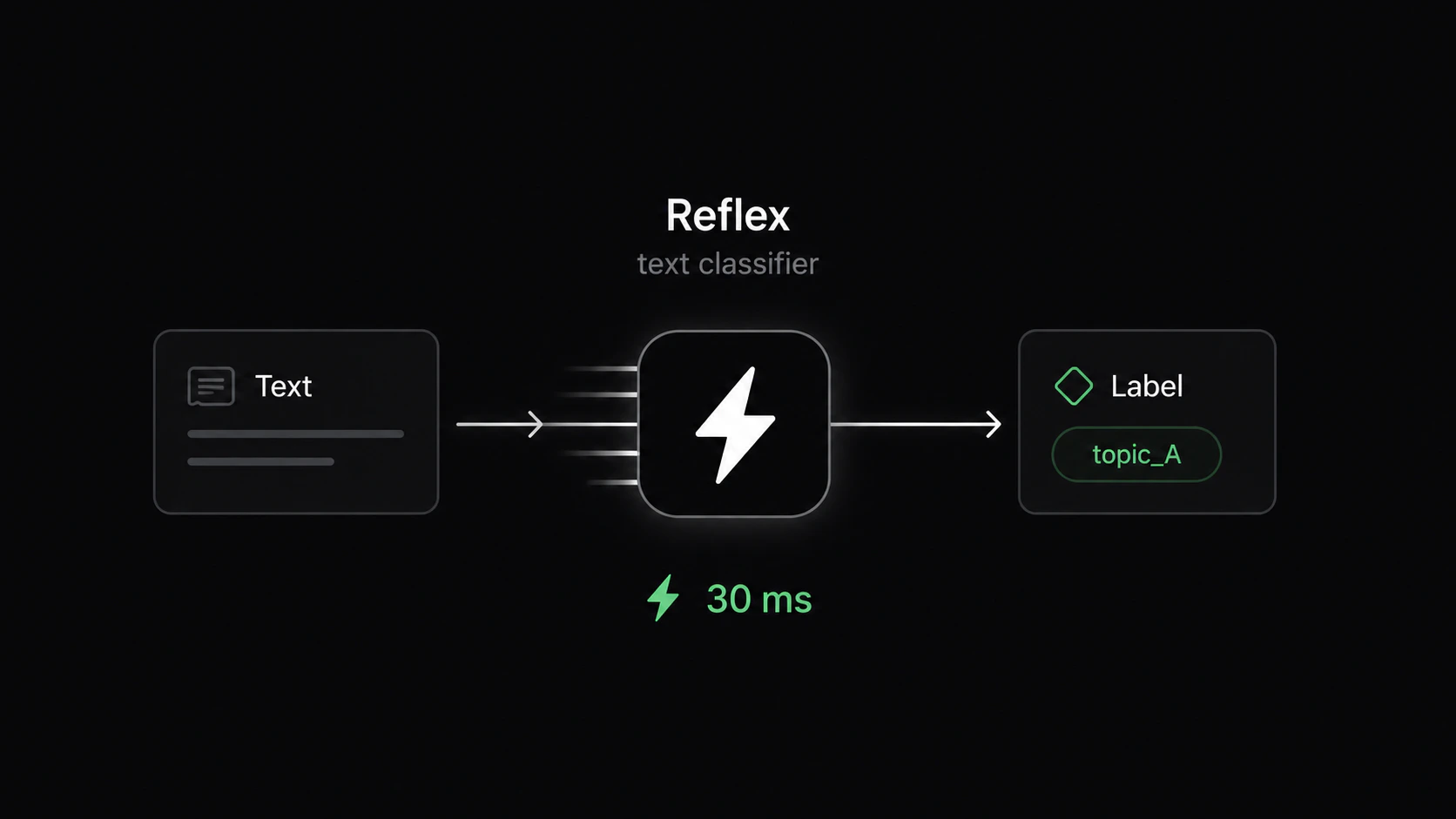A Reflex takes text in and returns a label in about 30ms