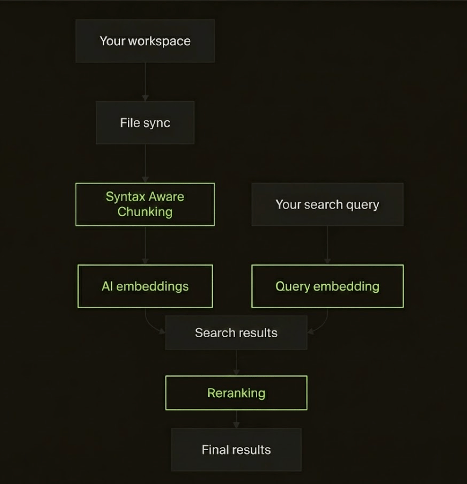 Semantic Search
