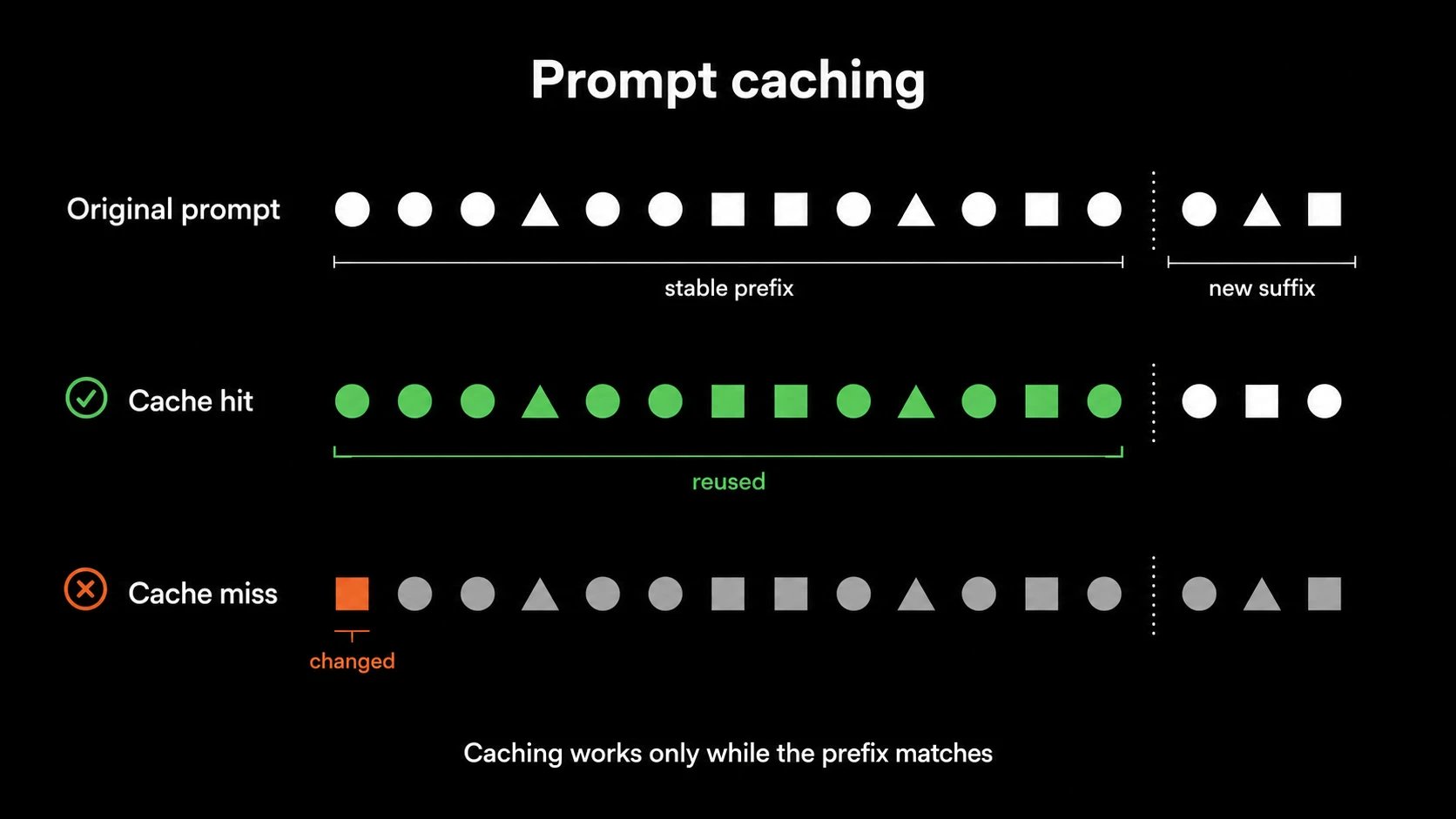 Prompt caching: a request matching the stable prefix is a cache hit and reuses those tokens; changing any token in the prefix is a cache miss