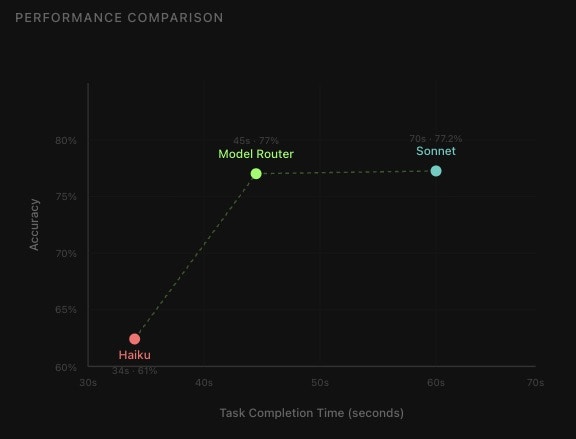 Router Performance