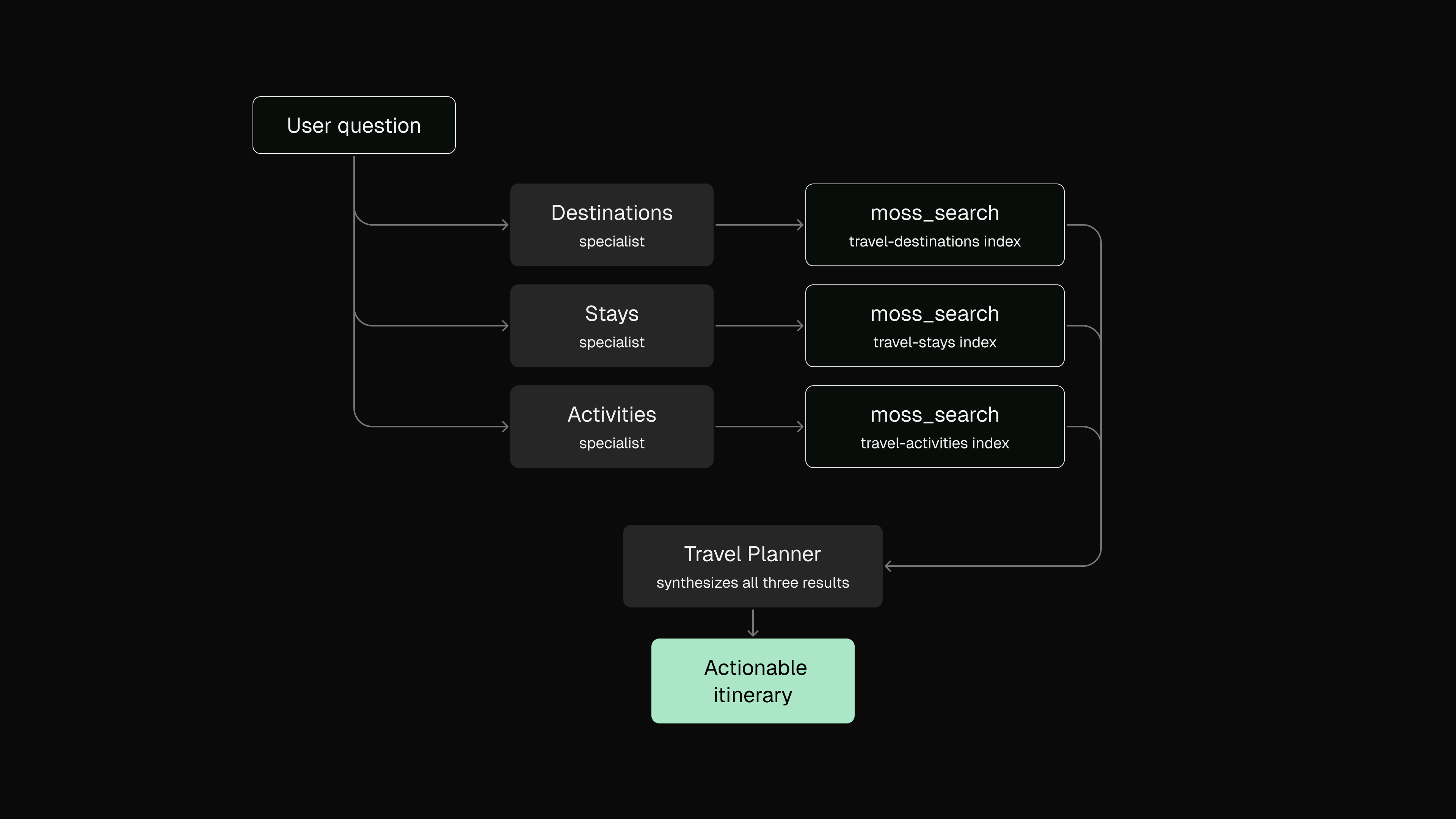 User question fans out to destinations, stays, and activities specialists, each searches its own Moss index, then the travel planner synthesizes an actionable itinerary.