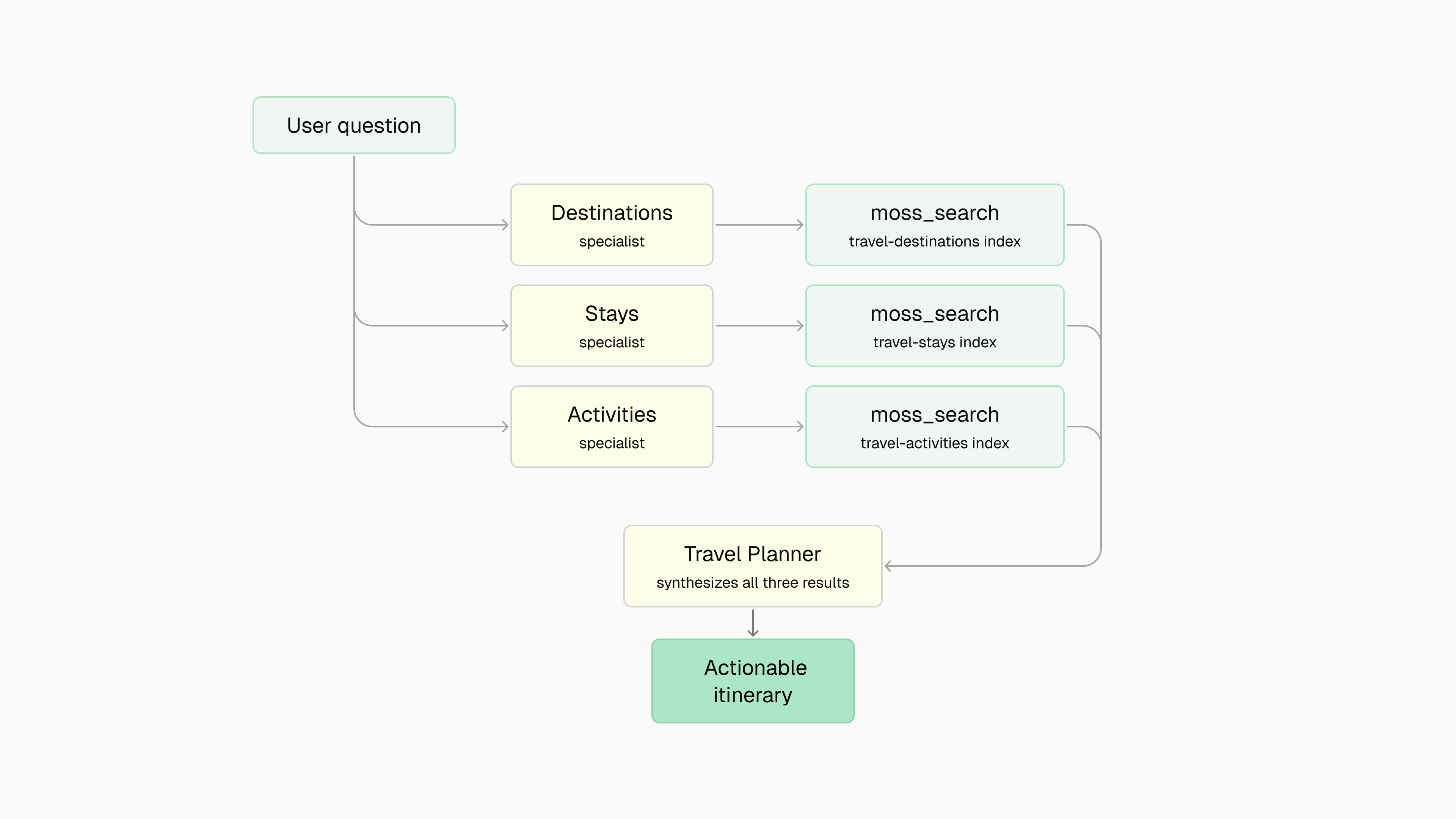 User question fans out to destinations, stays, and activities specialists, each searches its own Moss index, then the travel planner synthesizes an actionable itinerary.