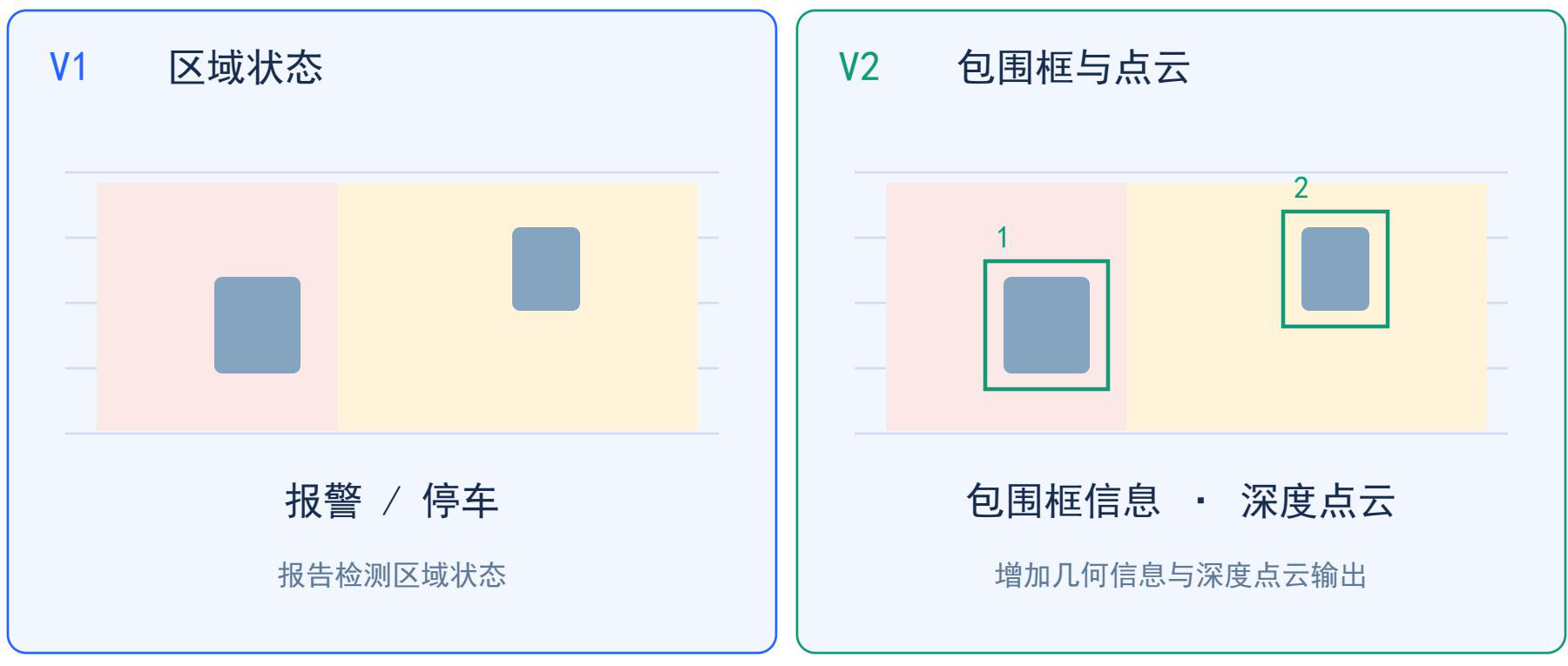区域状态与 V2 扩展输出 · 中文白皮书 V0.1