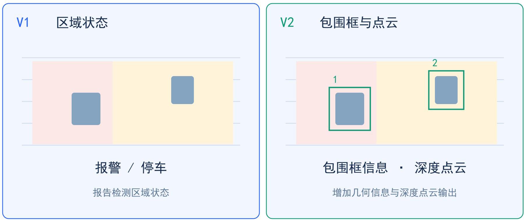 区域状态与 V2 扩展输出 · 中文白皮书 V0.1
