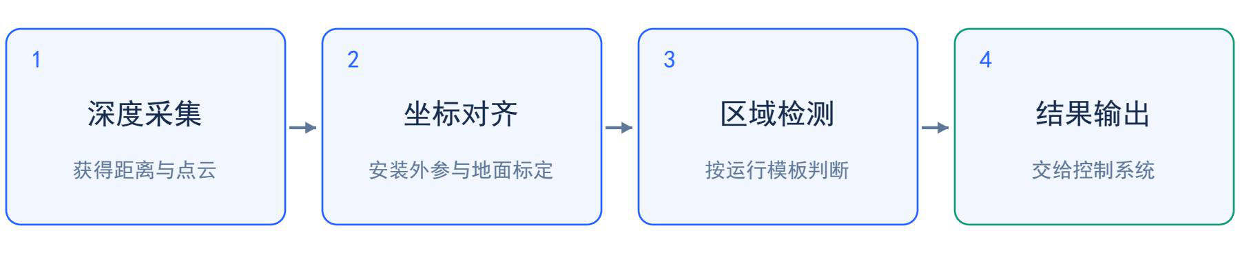 深度采集、坐标对齐、区域检测与结果输出 · 中文白皮书 V0.1