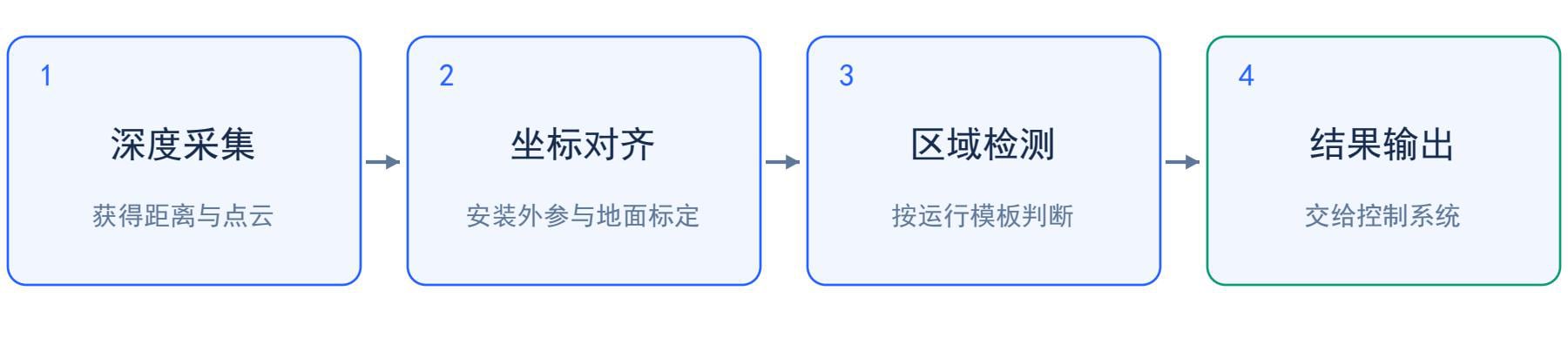 深度采集、坐标对齐、区域检测与结果输出 · 中文白皮书 V0.1