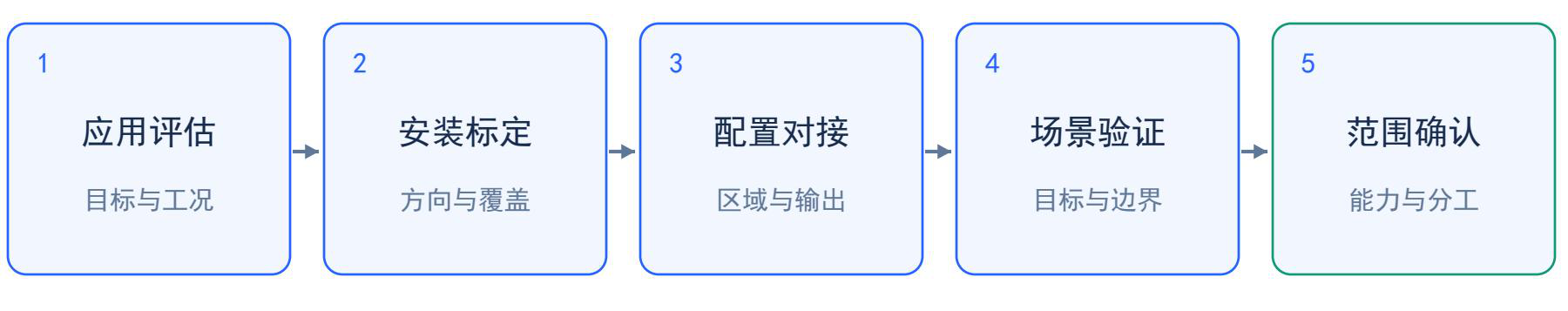 应用评估、安装标定、配置对接与场景验证 · 中文白皮书 V0.1