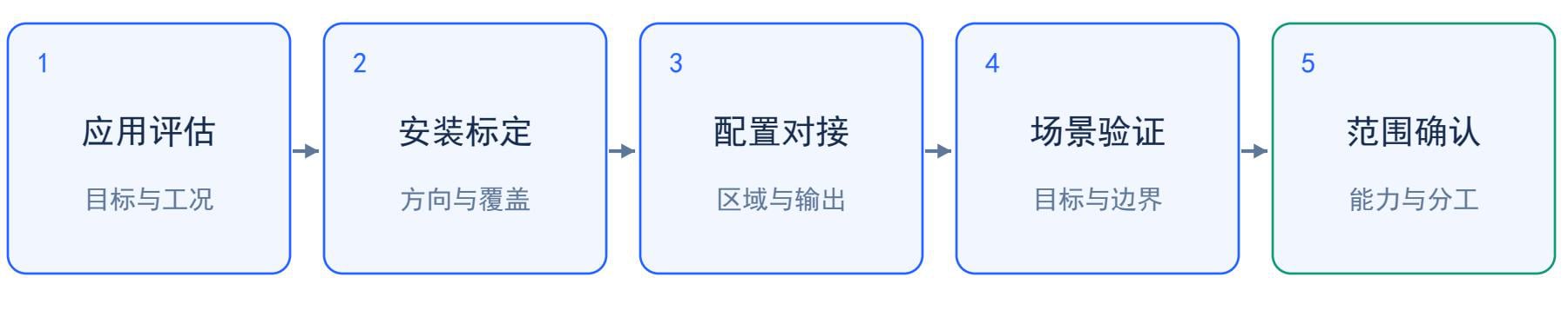应用评估、安装标定、配置对接与场景验证 · 中文白皮书 V0.1