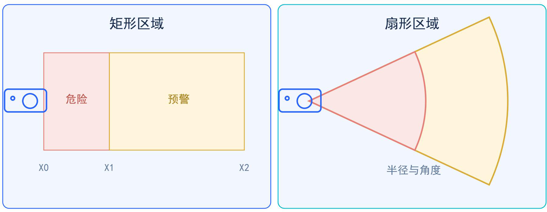 矩形与扇形区域，同时受检测高度上下限约束 · 中文白皮书 V0.1