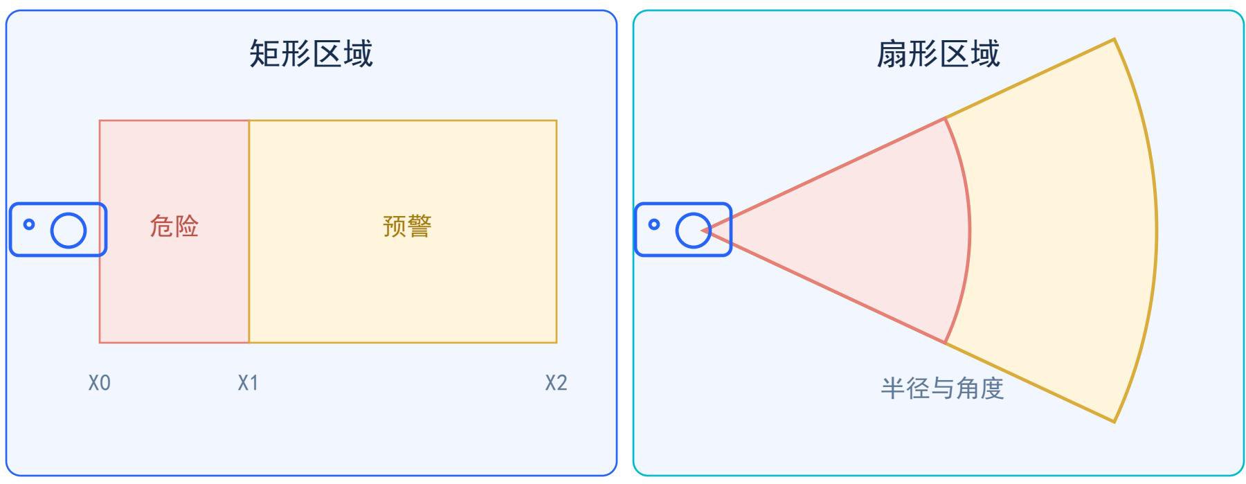 矩形与扇形区域,同时受检测高度上下限约束 · 中文白皮书 V0.1