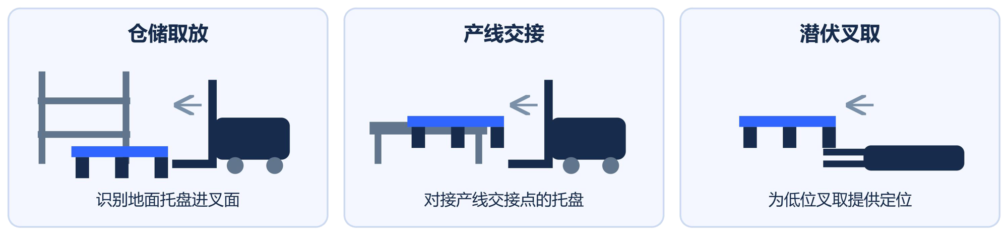 仓储取放、产线交接与潜伏式叉车搬运 · 中文白皮书 V0.1