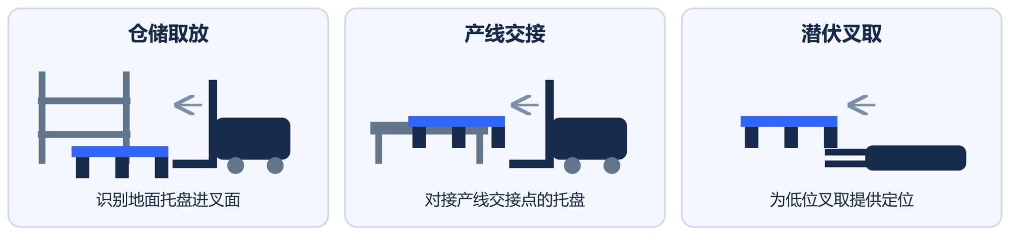 仓储取放、产线交接与潜伏式叉车搬运 · 中文白皮书 V0.1