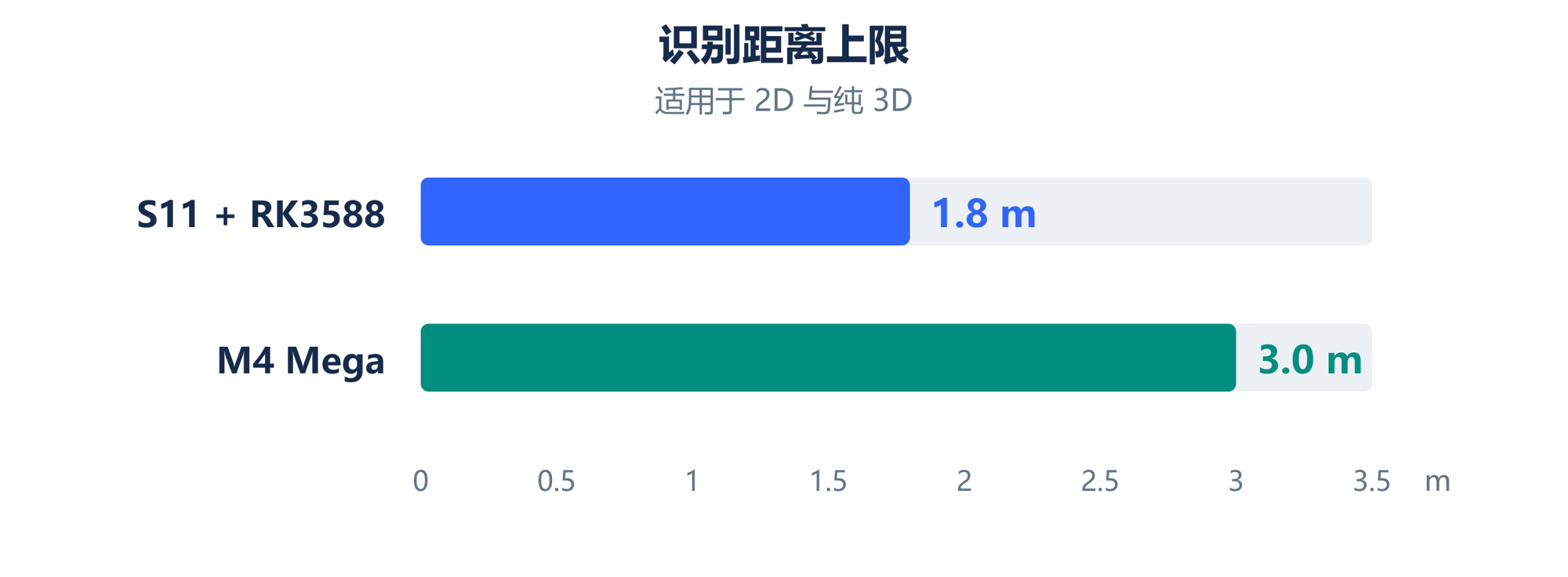 识别距离上限，适用于 2D 与纯 3D · 中文白皮书 V0.1