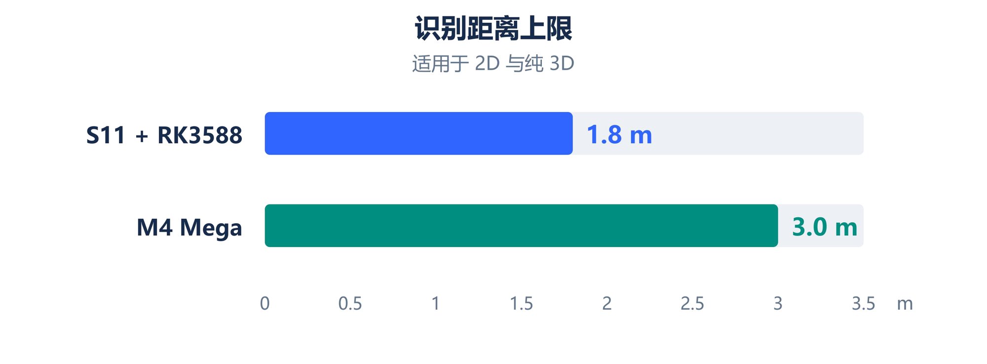 识别距离上限,适用于 2D 与纯 3D · 中文白皮书 V0.1