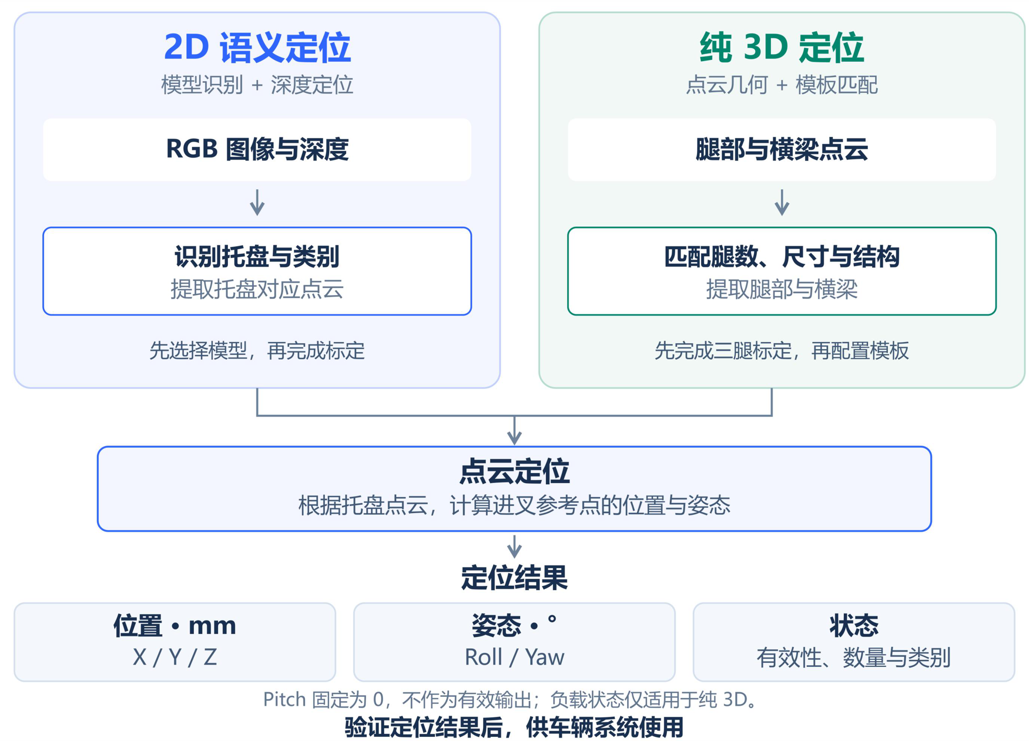 两种识别方式与共同的三维定位输出 · 中文白皮书 V0.1