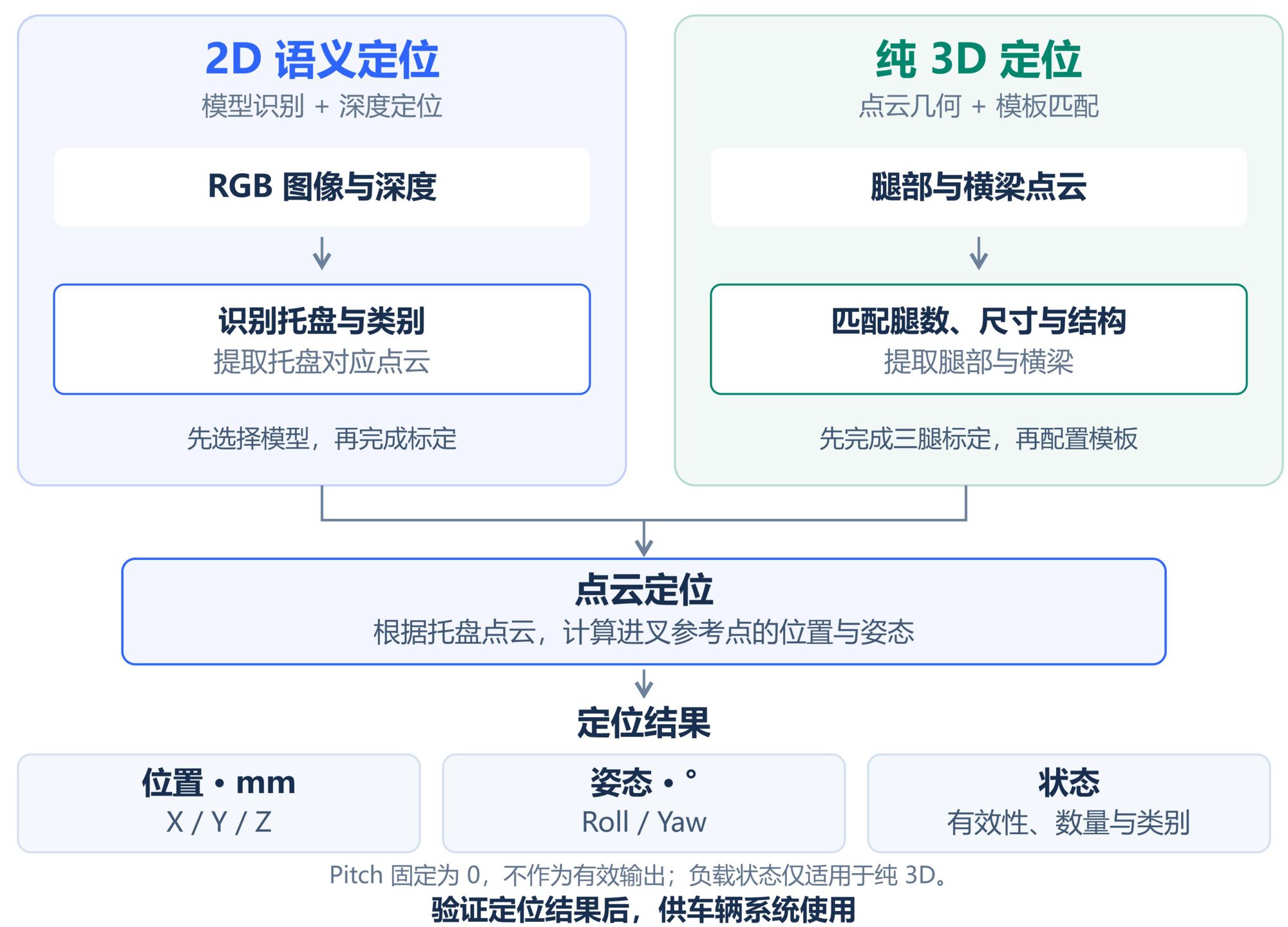 两种识别方式与共同的三维定位输出 · 中文白皮书 V0.1