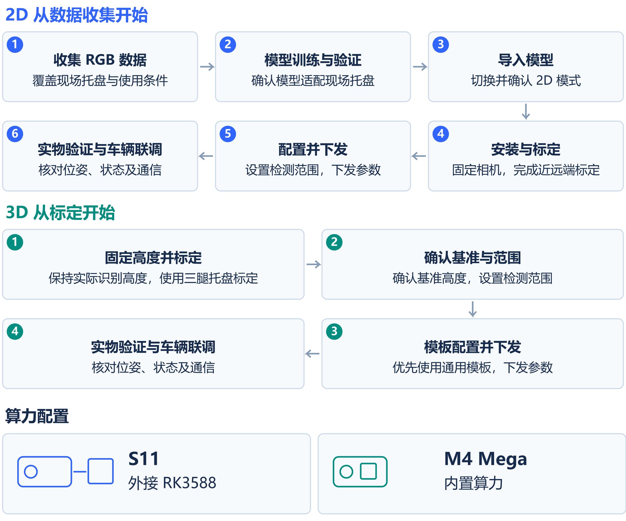 2D 与纯 3D 的部署步骤 · 中文白皮书 V0.1