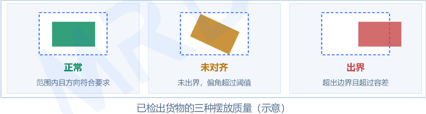 正常、未对齐与出界的判断示意 · 中文白皮书 V0.1