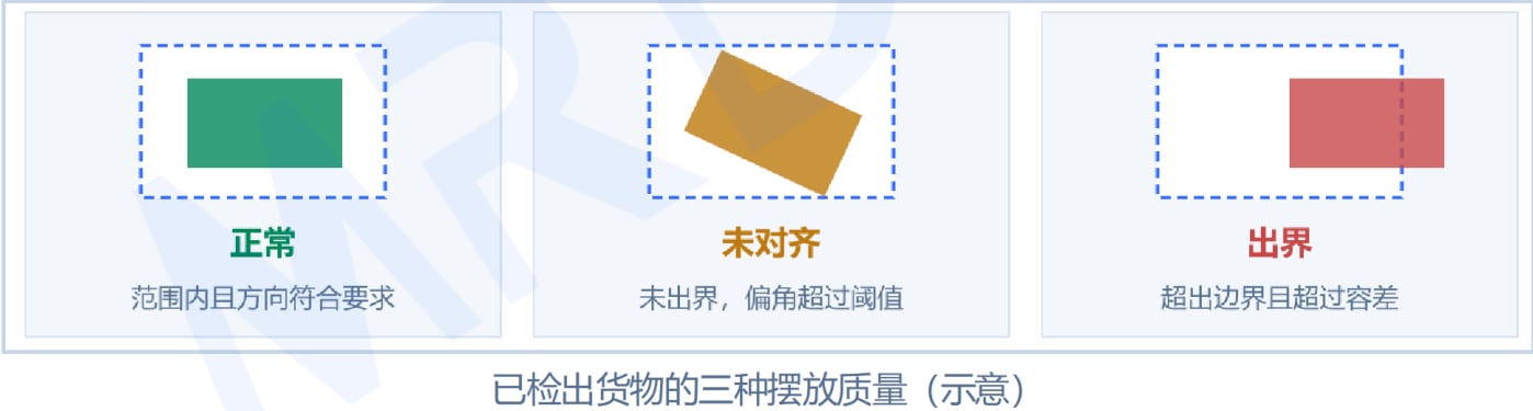 正常、未对齐与出界的判断示意 · 中文白皮书 V0.1