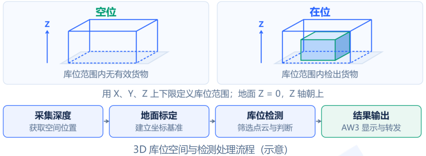 从三维空间中的库位范围到占用结果 · 中文白皮书 V0.1