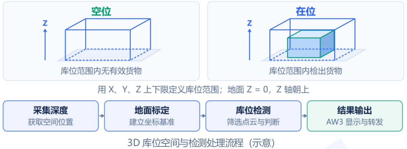 从三维空间中的库位范围到占用结果 · 中文白皮书 V0.1