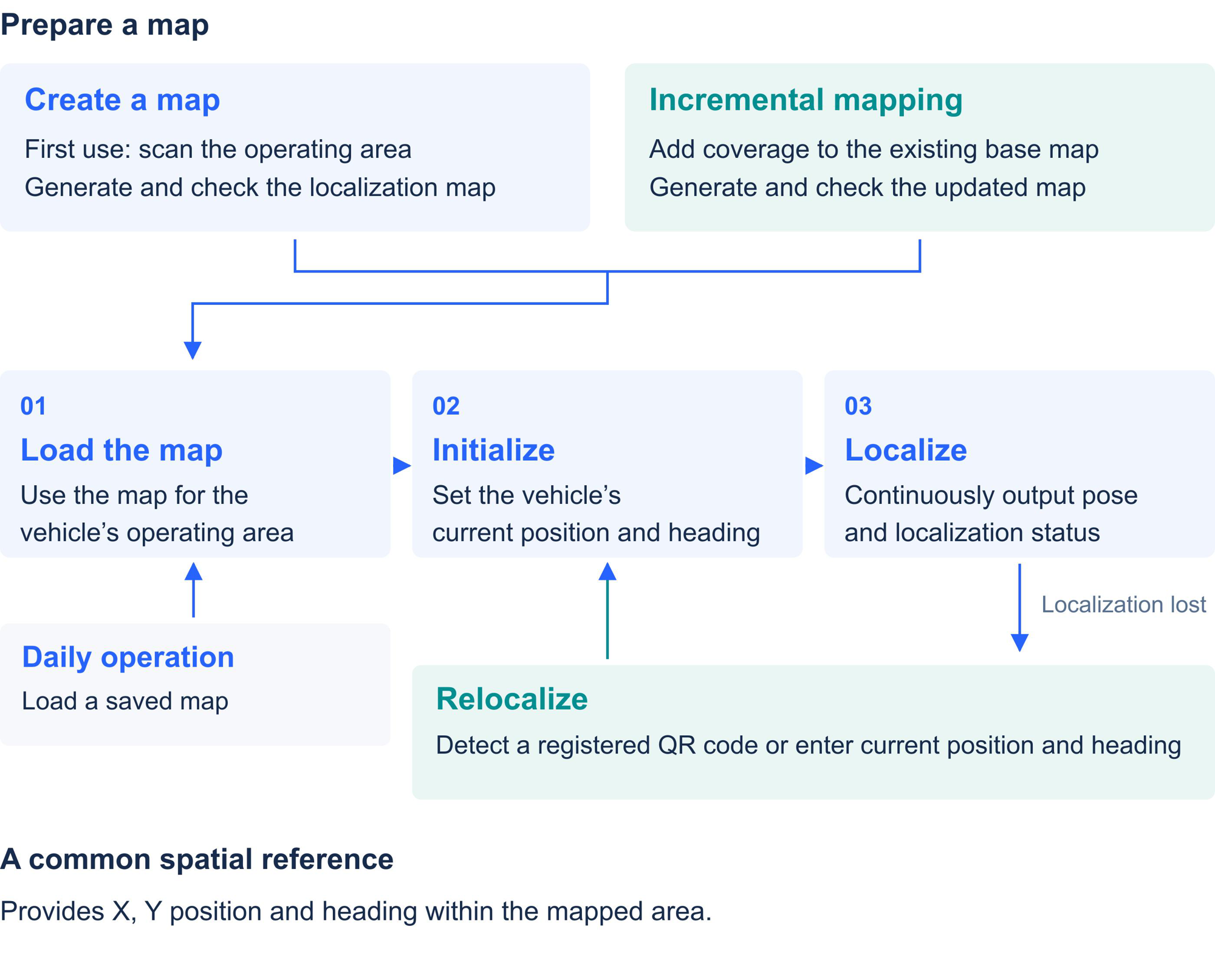 Deployment workflow