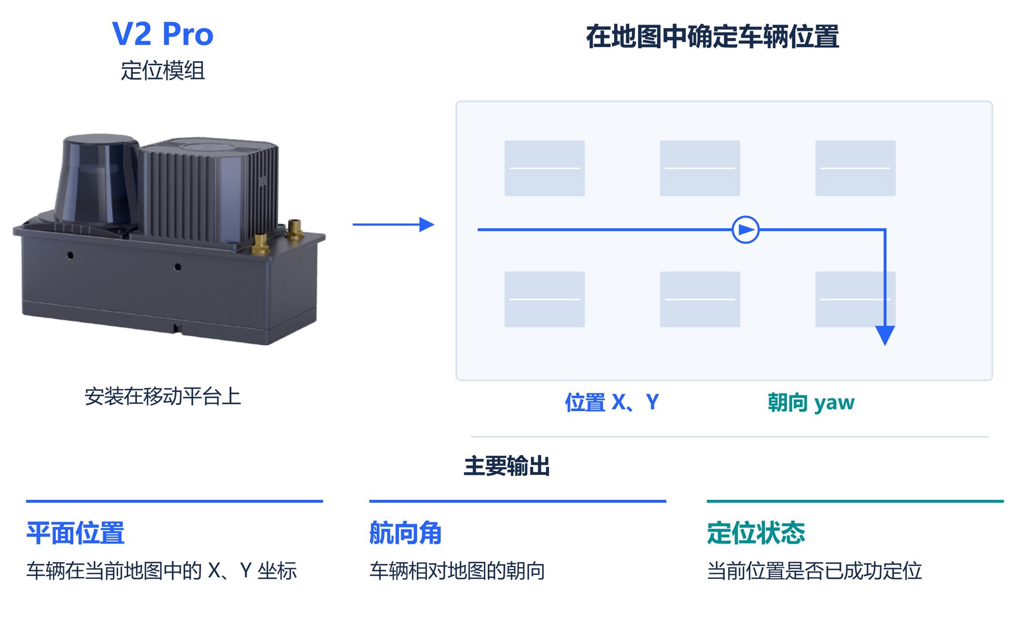 V2 Pro 模组与定位输出 · 中文白皮书 V1.1