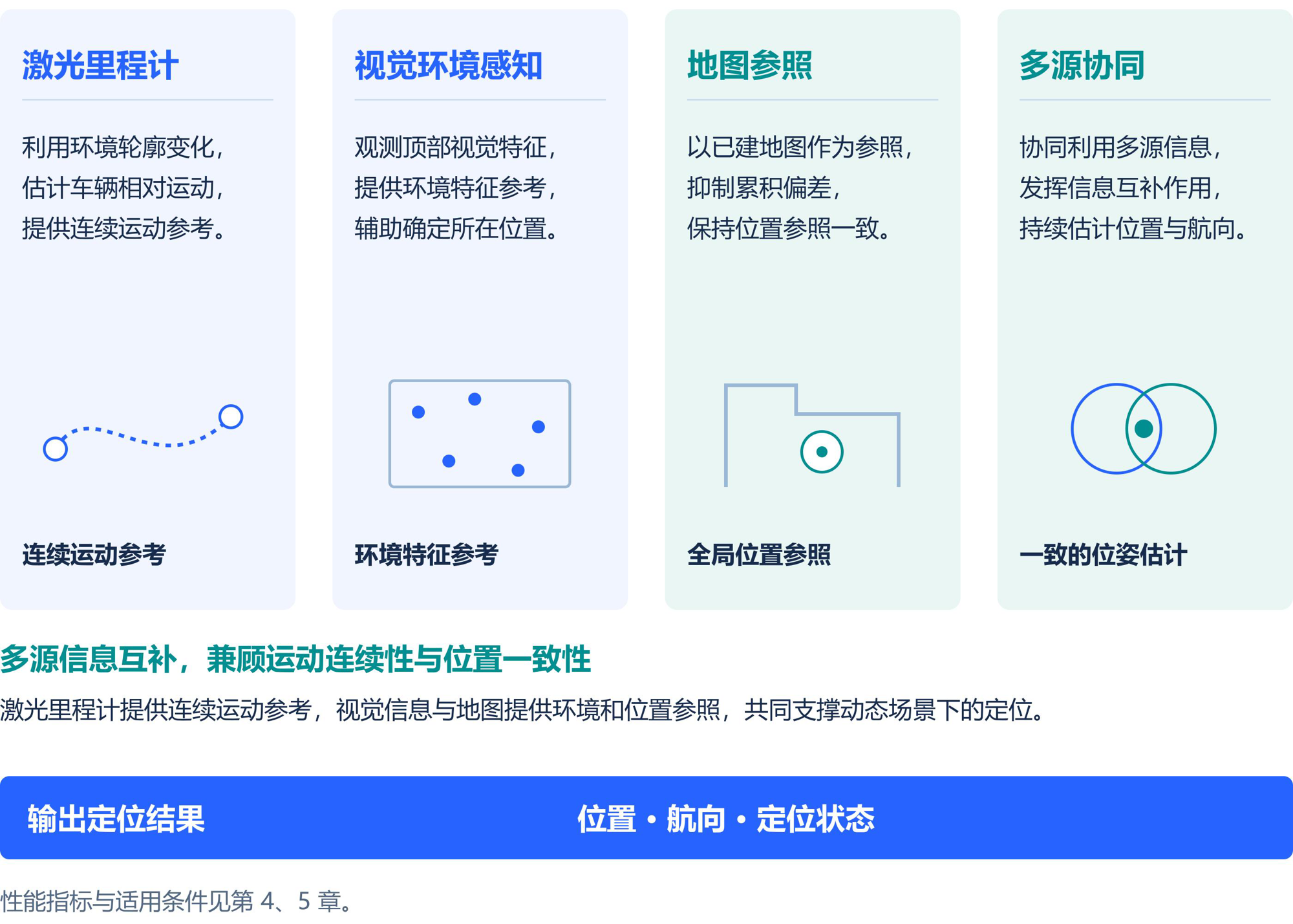 激光里程计、视觉环境感知、地图参照与多源协同 · 中文白皮书 V1.1