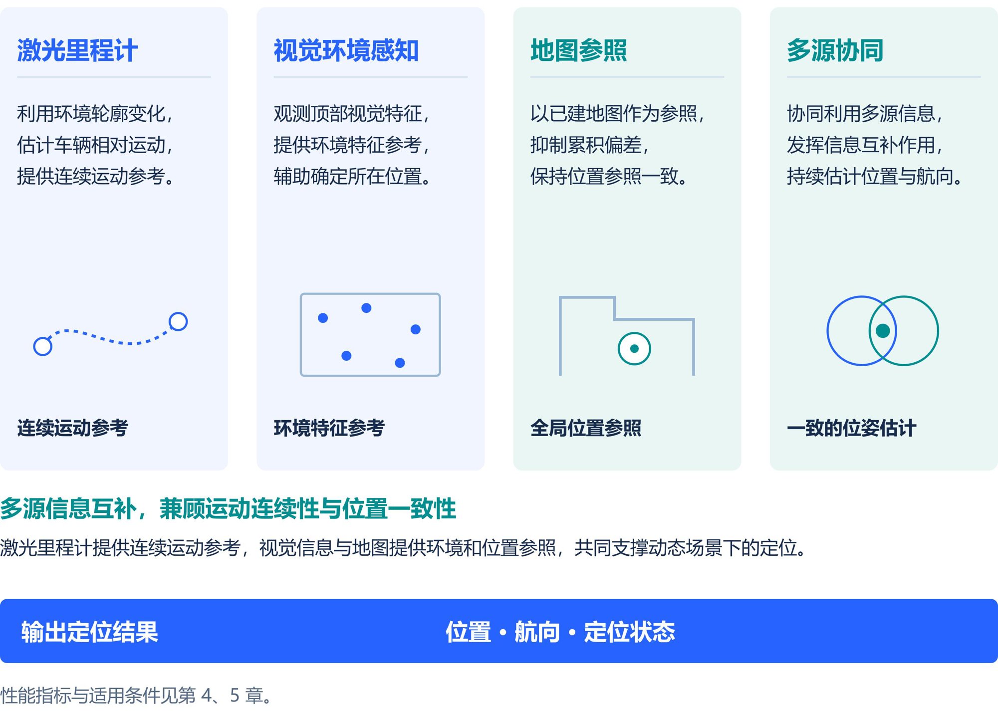 激光里程计、视觉环境感知、地图参照与多源协同 · 中文白皮书 V1.1