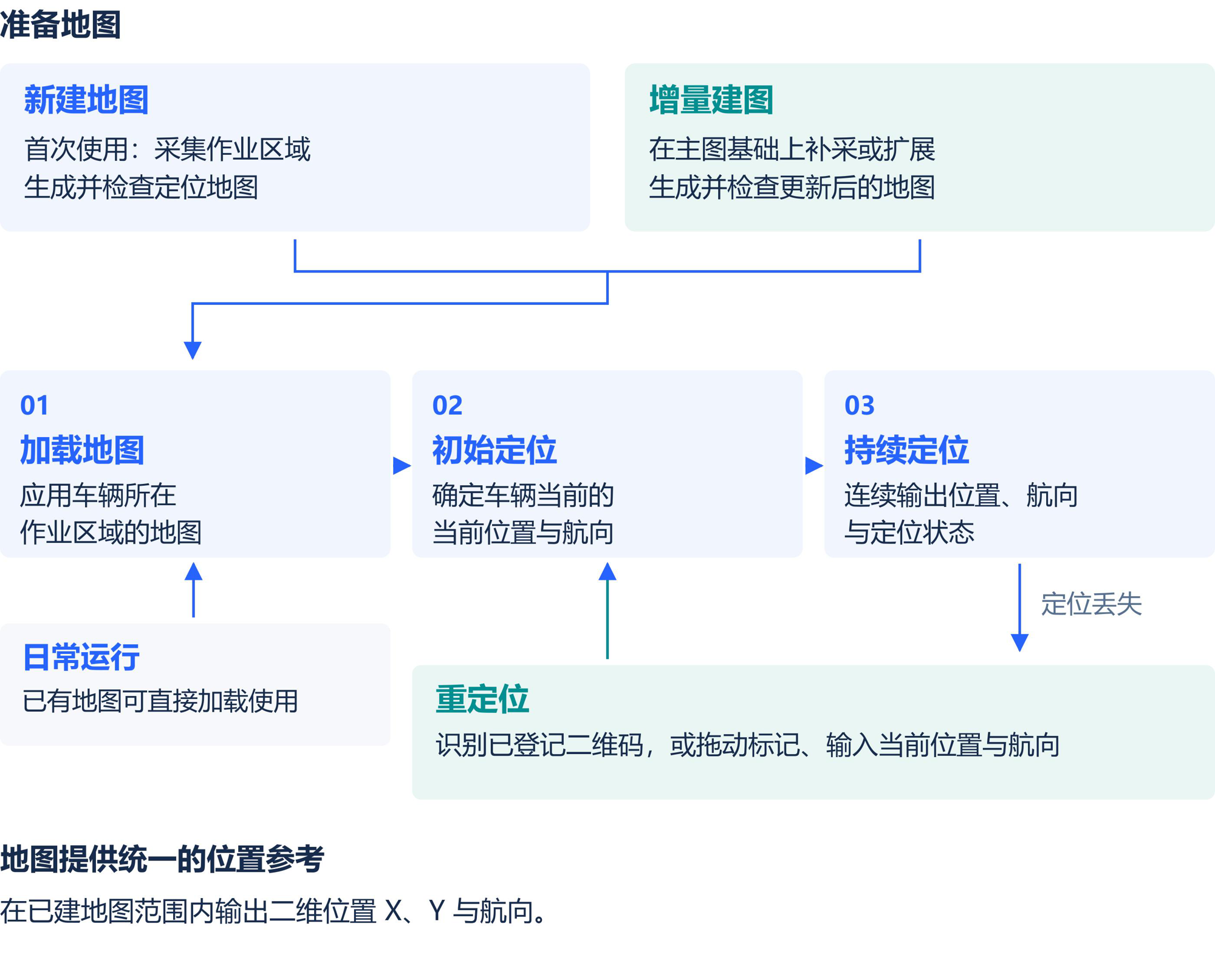 地图准备、初始定位、持续定位与重定位 · 中文白皮书 V1.1