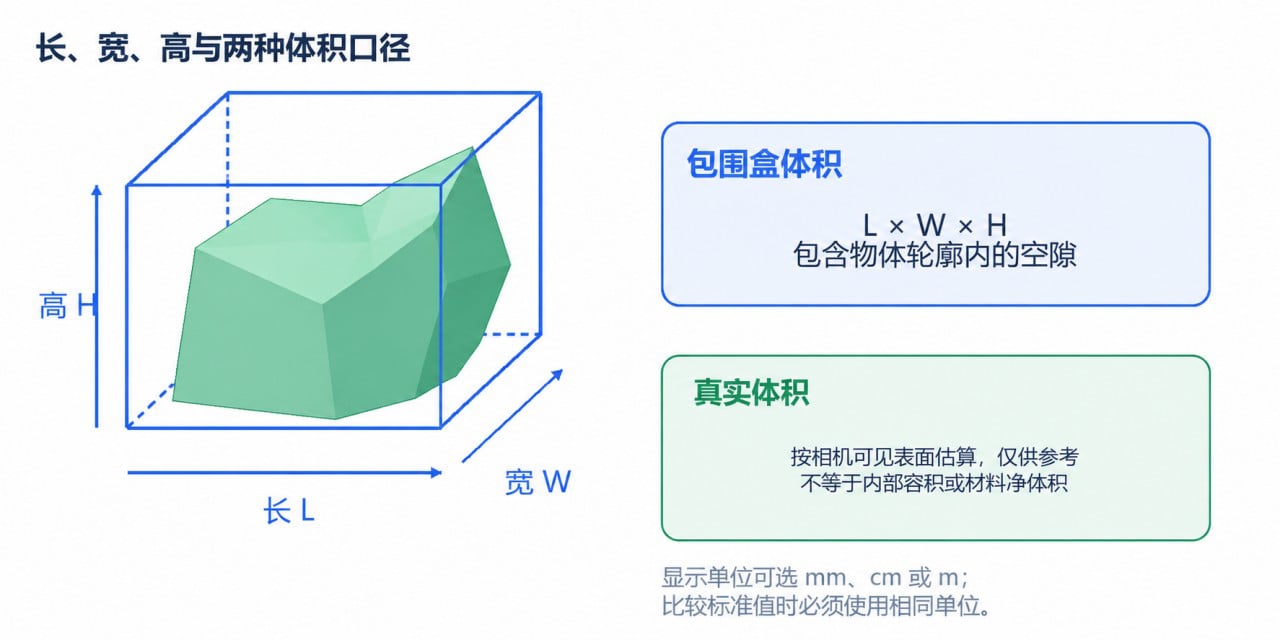 长宽高、包围盒体积与可见表面估算体积 · 中文白皮书 V0.1