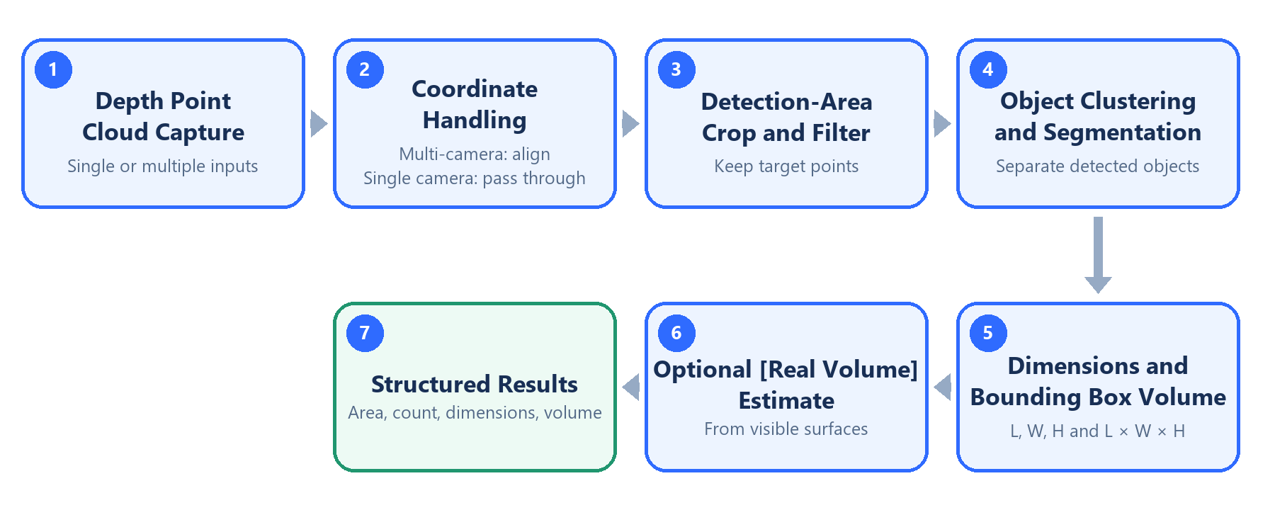 Principle of operation