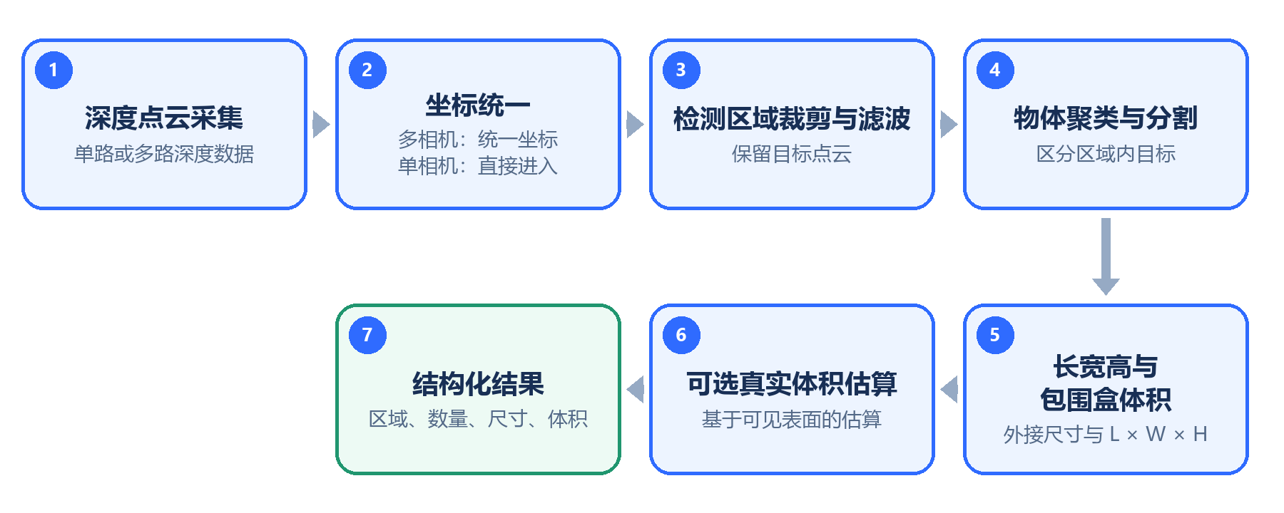从点云采集到尺寸与体积结果 · 中文白皮书 V0.1