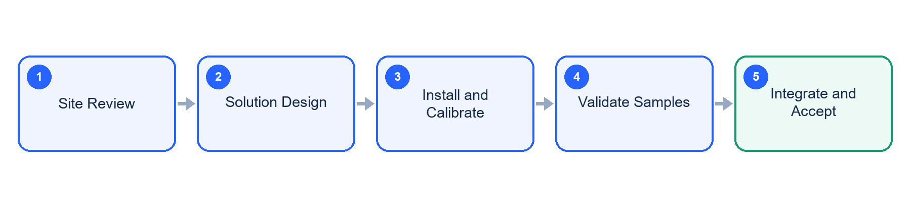 Deployment workflow
