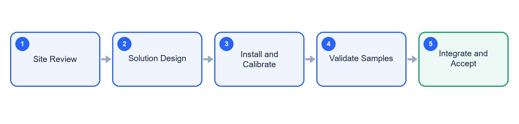 Deployment workflow