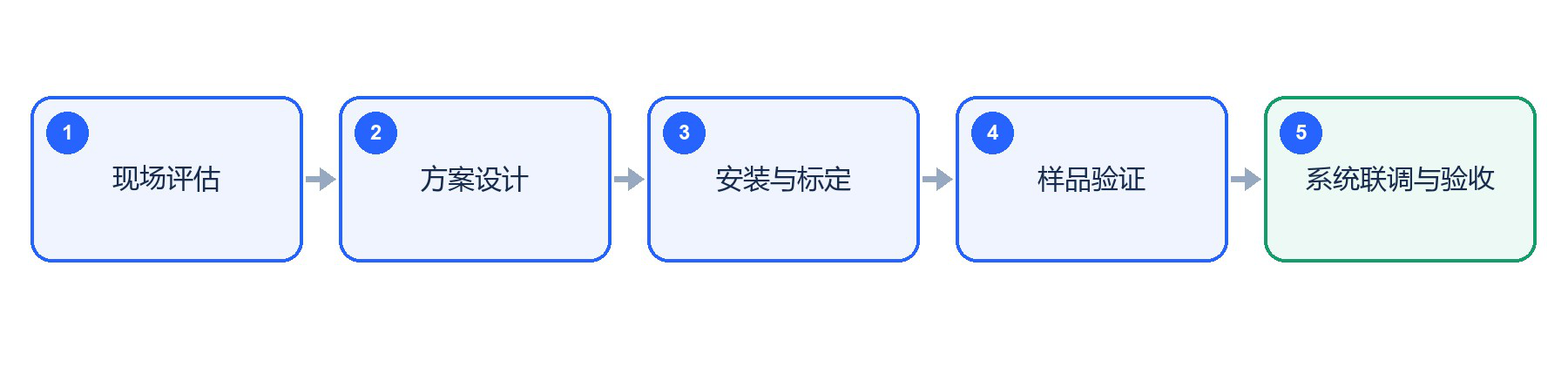 从现场评估到样品验证与系统联调 · 中文白皮书 V0.1