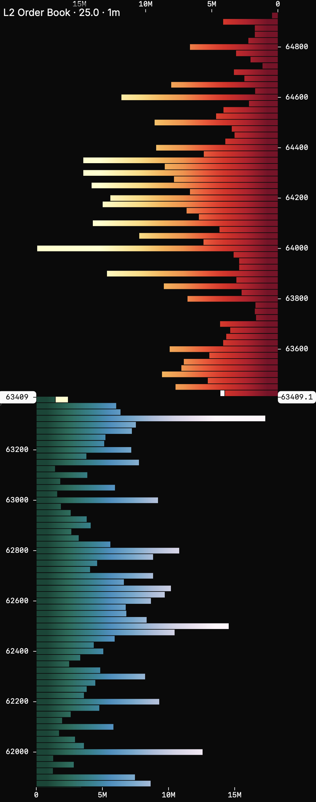 MarketLens visual L2 order book: bids as bars from the left, asks from the right, shared price and size scales